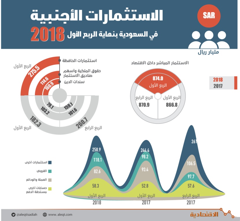 1.41 تريليون ريال استثمارات أجنبية في السعودية بنهاية الربع الأول .. ارتفعت 8.9 %