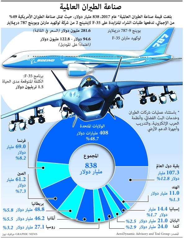 15 تريليون دولار إجمالي طلبيات متوقعة 
في قطاع الطيران خلال 20 عاما