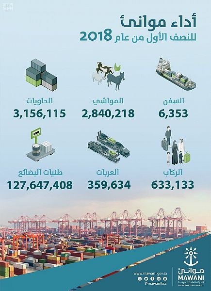 موانئ: مناولة 127 مليون طن بضائع خلال النصف الأول 2018