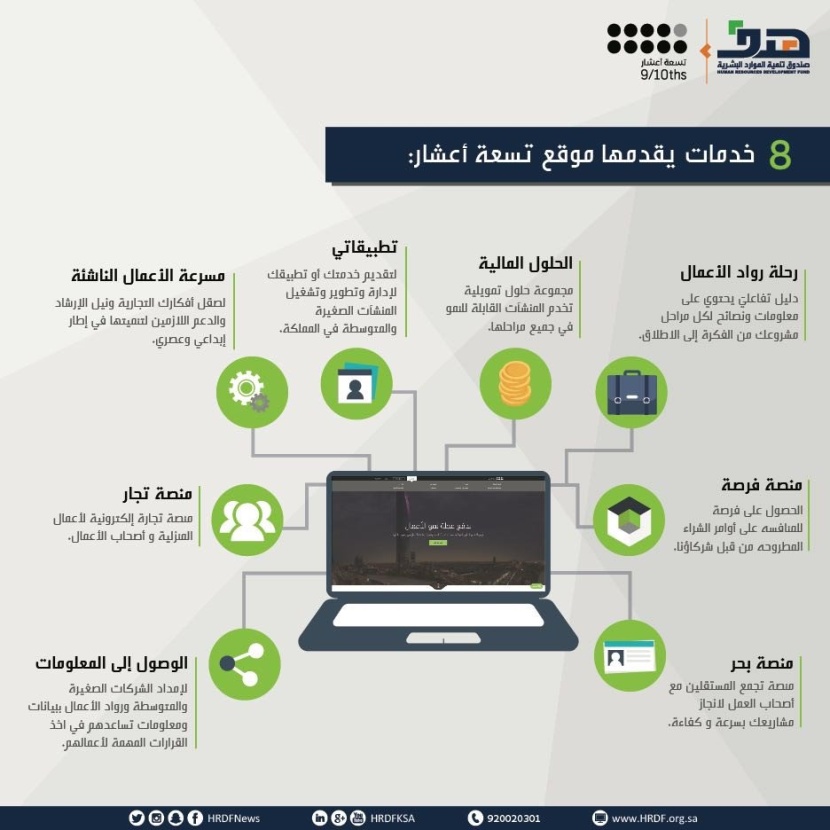 "هدف" : 80 ألف مشترك في برنامج "تسعة أعشار" الداعم لريادة الأعمال