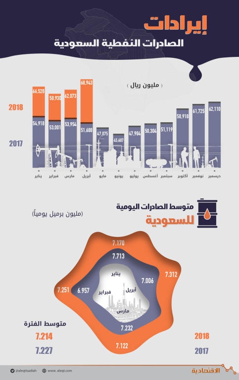 257 مليار ريال صادرات السعودية النفطية في 4 أشهر .. ارتفعت 20 %