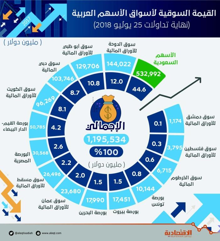 1.2 تريليون دولار القيمة السوقية للبورصات العربية .. 45 % منها للسعودية