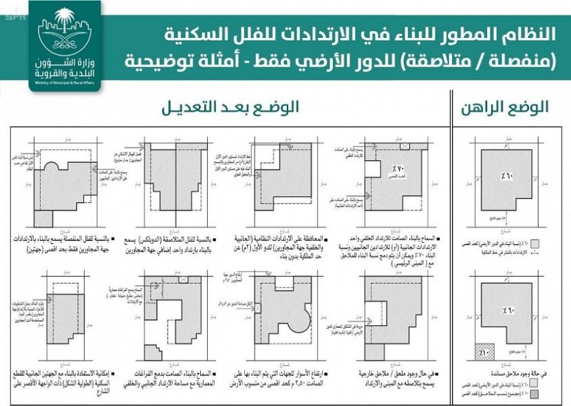 "البلدية" تسمح بالبناء بالارتدادات جهة المجاورين وتلاصق الملحق الخارجي بالمبنى