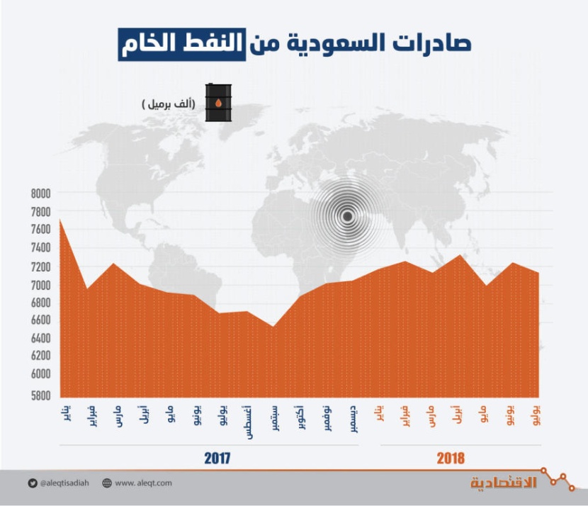 ارتفاع صادرات السعودية النفطية .. 1.5 مليار برميل في أول 7 أشهر من 2018