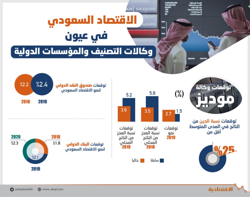  الاقتصاد السعودي .. قاطرة النمو تتسارع بإصلاحات جذرية 