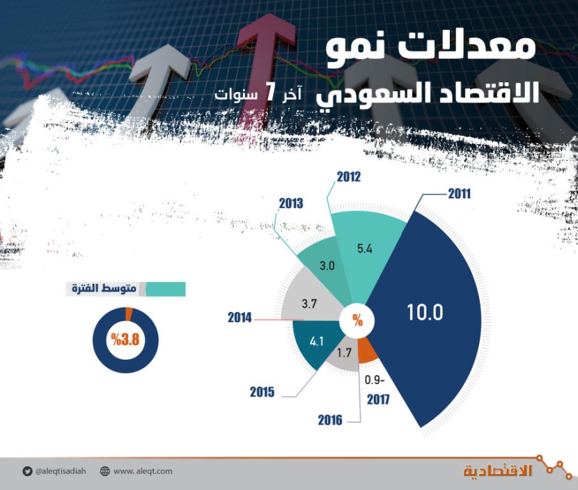  الاقتصاد السعودي .. قاطرة النمو تتسارع بإصلاحات جذرية 