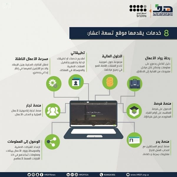 "هدف" يوفر 8 حلول لدعم ريادة الأعمال والمنشآت الصغيرة والمتوسطة عبر "تسعة أعشار"