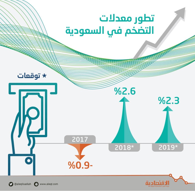 التضخم عند 2.6 % في 2018 .. وموازين الطلب والعرض تأثرت بـ 5 عوامل