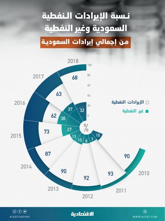 الإيرادات غير النفطية تقفز 126.5 % في 4 أعوام