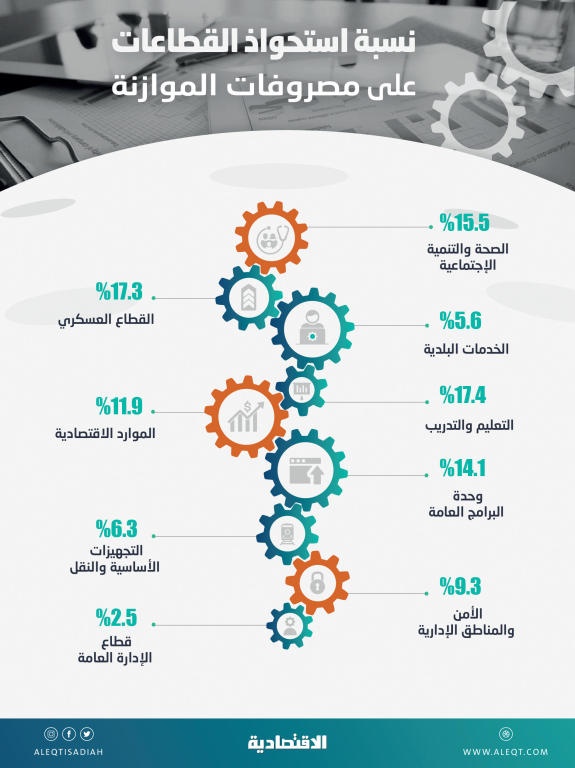 بـ 192.8 مليار ريال .. قطاع التعليم يستحوذ على 17.4 % من نفقات ميزانية 2019