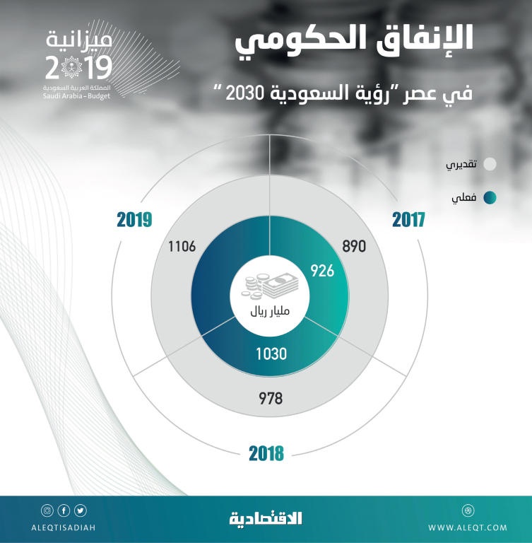 إنفاق 3 أعوام في عصر «الرؤية» يتجاوز 3 تريليونات ريال