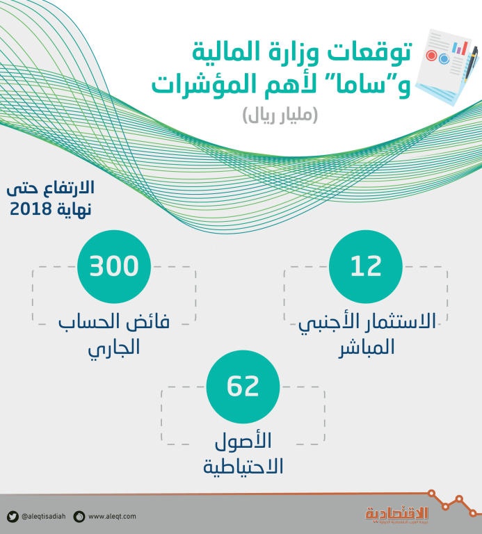 62 مليار ريـال ارتفاع متوقع في الأصول الاحتياطية السعودية بنهاية 2018