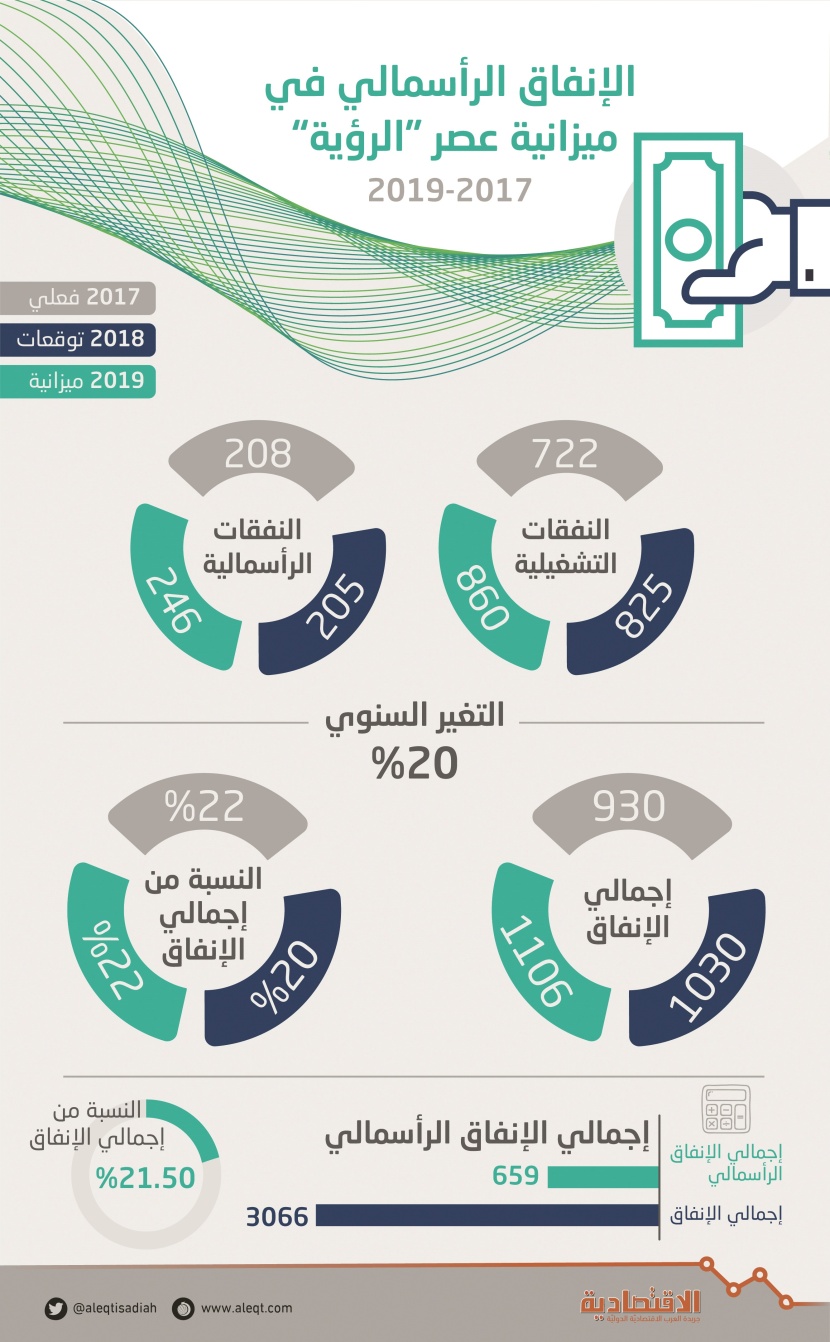 السعودية تنفق 659 مليار ريال على المشاريع الرأسمالية في 3 أعوام