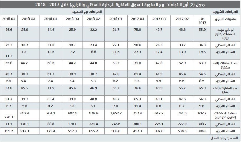 للعام الرابع على التوالي .. انخفاض قيمة صفقات السوق العقارية 36.9 % في 2018