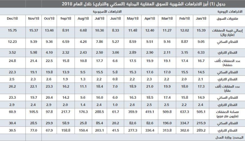 للعام الرابع على التوالي .. انخفاض قيمة صفقات السوق العقارية 36.9 % في 2018