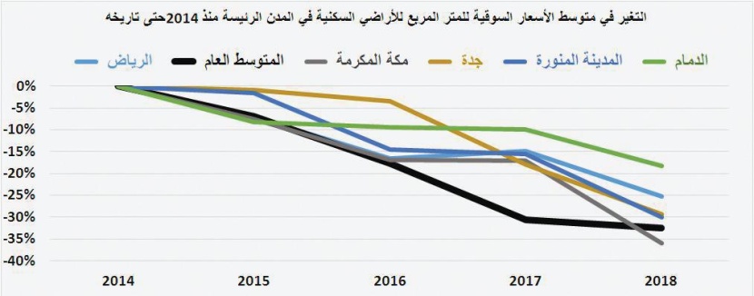 للعام الرابع على التوالي .. انخفاض قيمة صفقات السوق العقارية 36.9 % في 2018