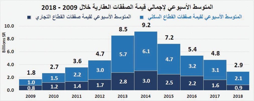 للعام الرابع على التوالي .. انخفاض قيمة صفقات السوق العقارية 36.9 % في 2018