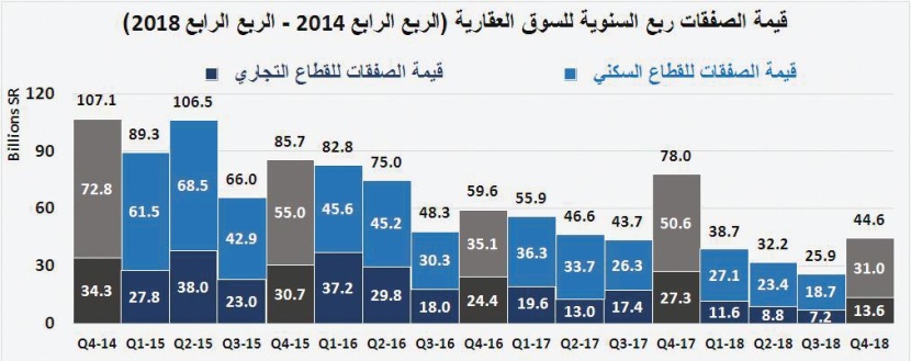 للعام الرابع على التوالي .. انخفاض قيمة صفقات السوق العقارية 36.9 % في 2018