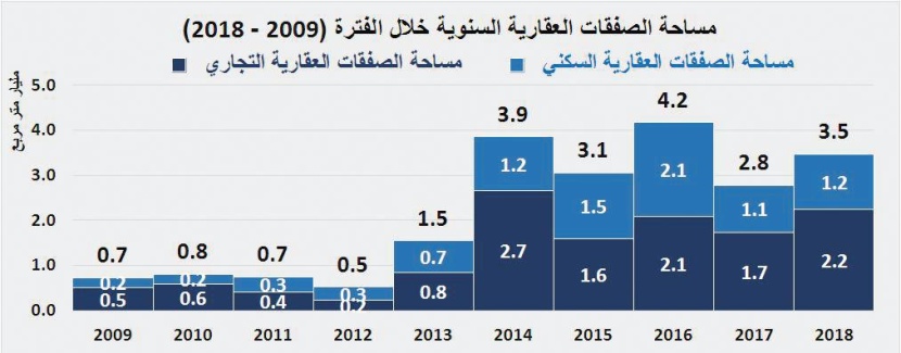 للعام الرابع على التوالي .. انخفاض قيمة صفقات السوق العقارية 36.9 % في 2018