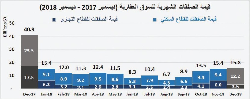 للعام الرابع على التوالي .. انخفاض قيمة صفقات السوق العقارية 36.9 % في 2018