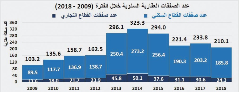 للعام الرابع على التوالي .. انخفاض قيمة صفقات السوق العقارية 36.9 % في 2018