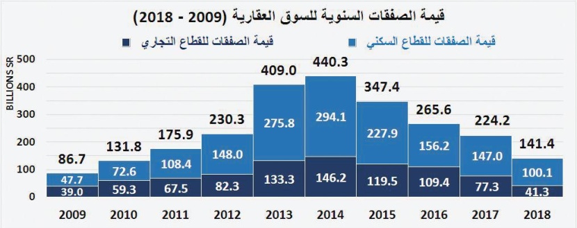 للعام الرابع على التوالي .. انخفاض قيمة صفقات السوق العقارية 36.9 % في 2018