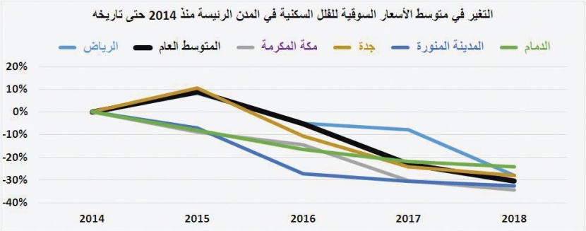 للعام الرابع على التوالي .. انخفاض قيمة صفقات السوق العقارية 36.9 % في 2018