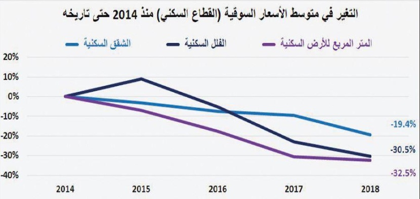 للعام الرابع على التوالي .. انخفاض قيمة صفقات السوق العقارية 36.9 % في 2018