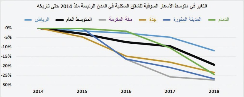 للعام الرابع على التوالي .. انخفاض قيمة صفقات السوق العقارية 36.9 % في 2018