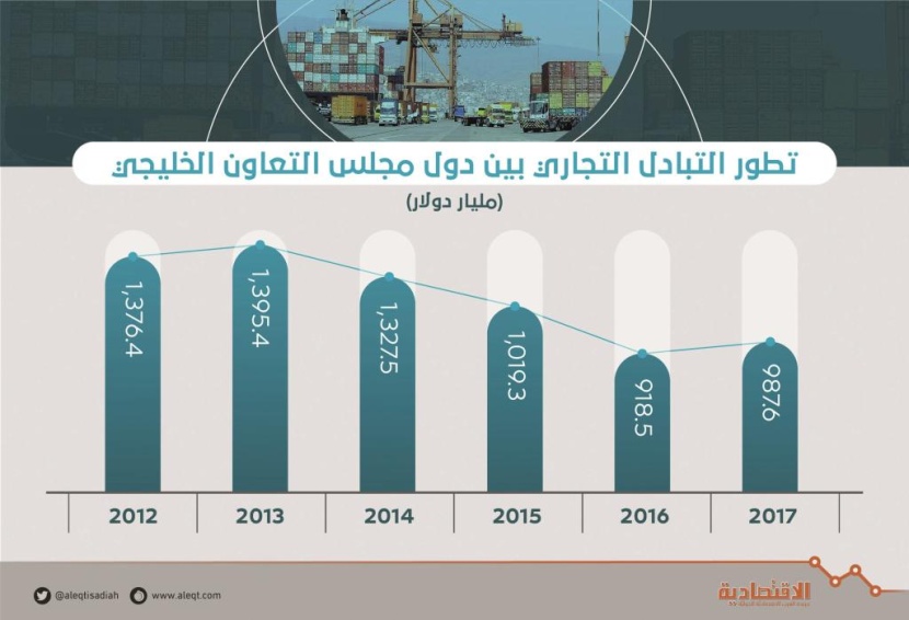 دول الخليج في المرتبة الـ 13 بين أكبر الاقتصادات العالمية بناتج 1.47 تريليون دولار