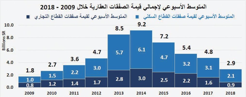 السوق العقارية تستعيد خمس خسائر الأسبوع الأول من 2019.. نمت 13.6 %