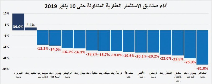 السوق العقارية تستعيد خمس خسائر الأسبوع الأول من 2019.. نمت 13.6 %