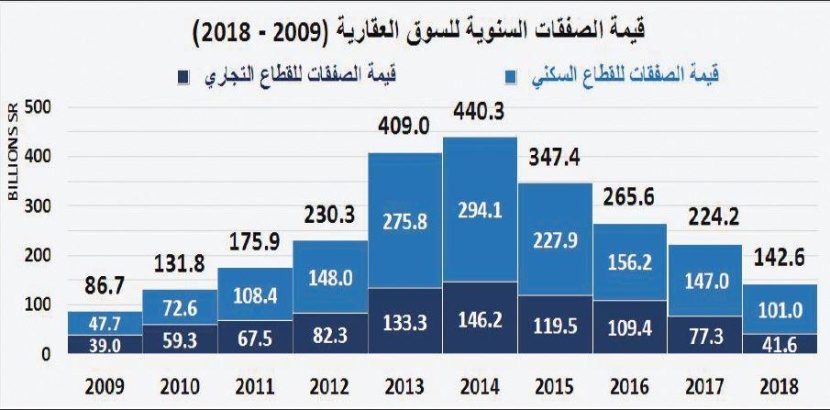 السوق العقارية تستعيد خمس خسائر الأسبوع الأول من 2019.. نمت 13.6 %