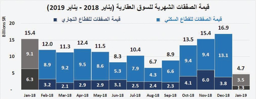 السوق العقارية تستعيد خمس خسائر الأسبوع الأول من 2019.. نمت 13.6 %