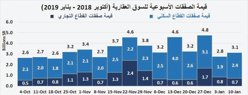 السوق العقارية تستعيد خمس خسائر الأسبوع الأول من 2019.. نمت 13.6 %