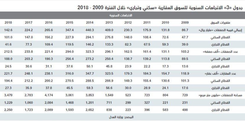 السوق العقارية تستعيد خمس خسائر الأسبوع الأول من 2019.. نمت 13.6 %