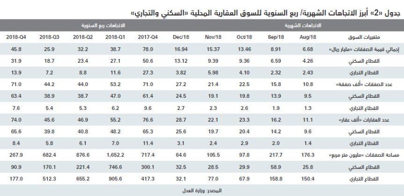 السوق العقارية تستعيد خمس خسائر الأسبوع الأول من 2019.. نمت 13.6 %