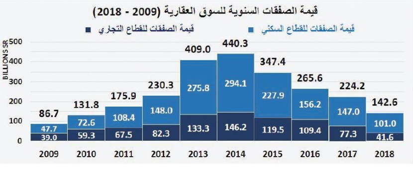 تراجع مساهمة القطاع العقاري في الناتج المحلي الإجمالي إلى 4.4 % بنهاية 2018