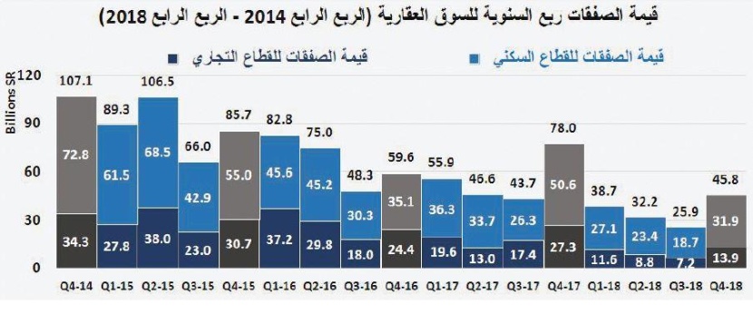 تراجع مساهمة القطاع العقاري في الناتج المحلي الإجمالي إلى 4.4 % بنهاية 2018