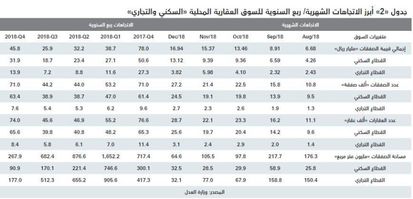 تراجع مساهمة القطاع العقاري في الناتج المحلي الإجمالي إلى 4.4 % بنهاية 2018