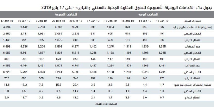 تراجع مساهمة القطاع العقاري في الناتج المحلي الإجمالي إلى 4.4 % بنهاية 2018