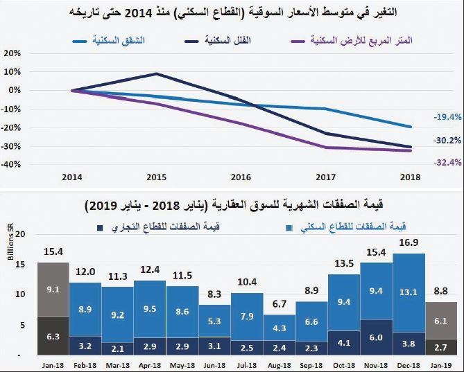 تراجع مساهمة القطاع العقاري في الناتج المحلي الإجمالي إلى 4.4 % بنهاية 2018