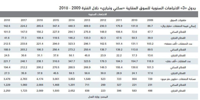 تراجع مساهمة القطاع العقاري في الناتج المحلي الإجمالي إلى 4.4 % بنهاية 2018