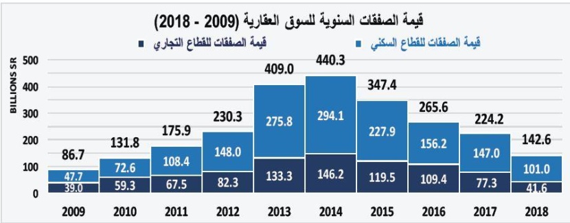  ارتفاع طفيف لمعدل تملك المساكن للأسر السعودية إلى 60.5 % وتراجع المساكن المستأجرة إلى 37.6 % 