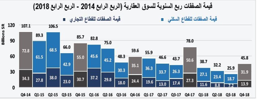  ارتفاع طفيف لمعدل تملك المساكن للأسر السعودية إلى 60.5 % وتراجع المساكن المستأجرة إلى 37.6 % 