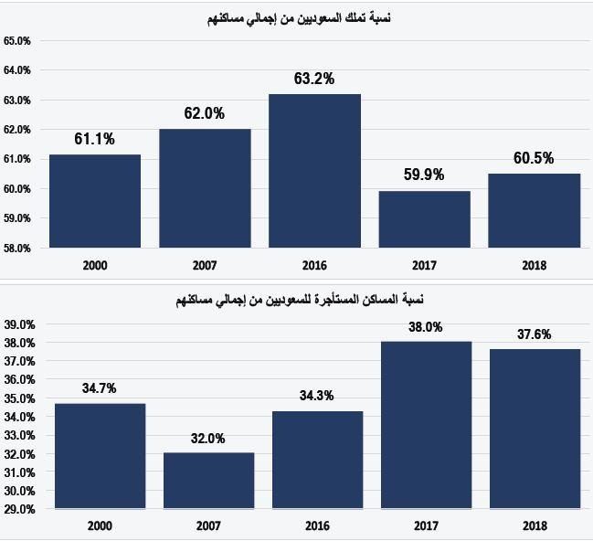  ارتفاع طفيف لمعدل تملك المساكن للأسر السعودية إلى 60.5 % وتراجع المساكن المستأجرة إلى 37.6 % 