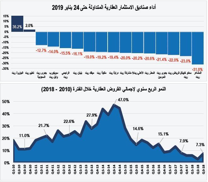  ارتفاع طفيف لمعدل تملك المساكن للأسر السعودية إلى 60.5 % وتراجع المساكن المستأجرة إلى 37.6 % 