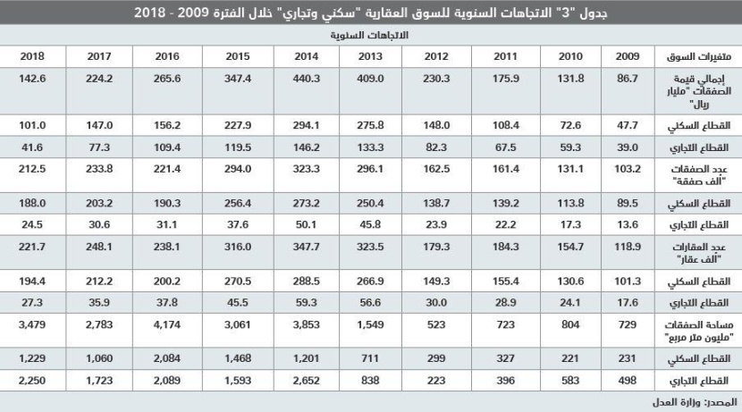  ارتفاع طفيف لمعدل تملك المساكن للأسر السعودية إلى 60.5 % وتراجع المساكن المستأجرة إلى 37.6 % 