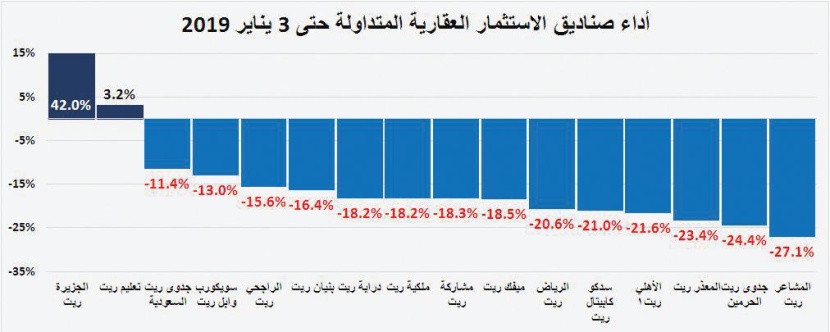 السوق العقارية تستهل الأسبوع الأول من 2019 بانخفاض إجمالي قيمة صفقاتها 41.9 %