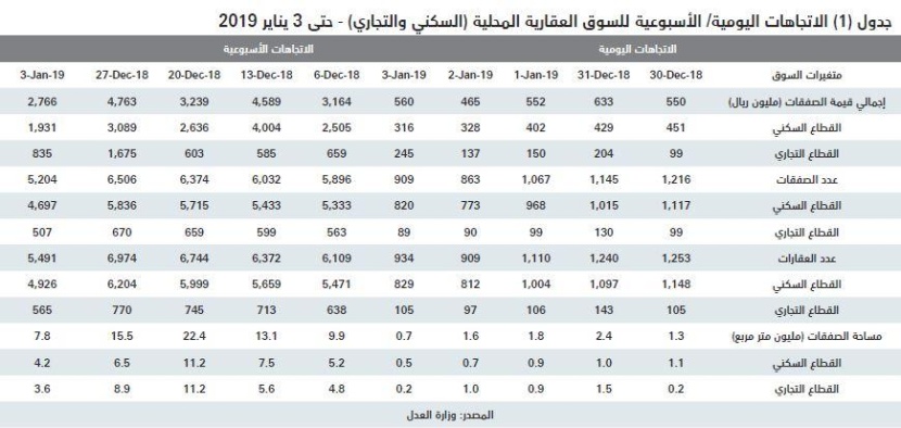 السوق العقارية تستهل الأسبوع الأول من 2019 بانخفاض إجمالي قيمة صفقاتها 41.9 %